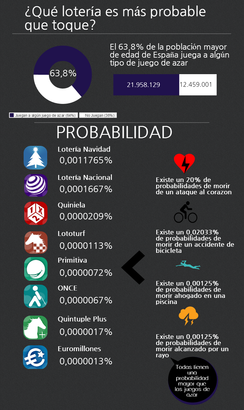 Probabilidad de Loterías